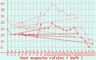 Courbe de la force du vent pour Valence (26)