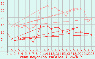 Courbe de la force du vent pour Saint-Mards-en-Othe (10)