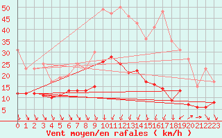 Courbe de la force du vent pour Nmes - Garons (30)