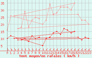 Courbe de la force du vent pour Lanvoc (29)