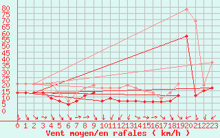 Courbe de la force du vent pour Ile du Levant (83)