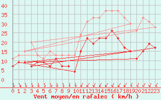 Courbe de la force du vent pour Evreux (27)