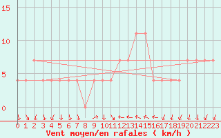 Courbe de la force du vent pour Cannes (06)