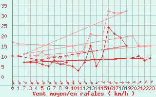 Courbe de la force du vent pour Abbeville (80)