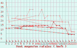 Courbe de la force du vent pour Deuselbach