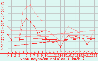 Courbe de la force du vent pour Porquerolles (83)