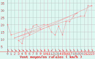 Courbe de la force du vent pour Navacerrada