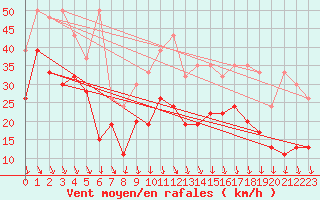 Courbe de la force du vent pour Valbella