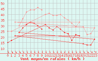 Courbe de la force du vent pour Cap Gris-Nez (62)