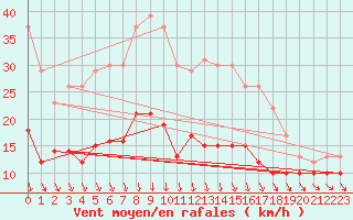 Courbe de la force du vent pour Ile d