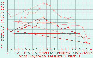 Courbe de la force du vent pour Orange (84)