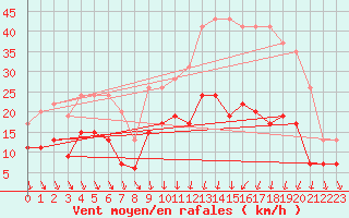Courbe de la force du vent pour Clermont-Ferrand (63)