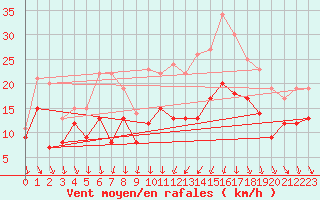 Courbe de la force du vent pour Lyon - Bron (69)