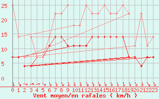 Courbe de la force du vent pour Emden-Koenigspolder