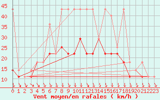 Courbe de la force du vent pour Kalisz