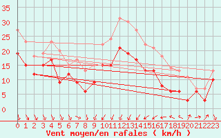 Courbe de la force du vent pour Alistro (2B)