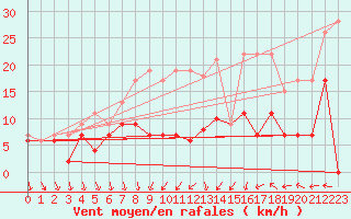 Courbe de la force du vent pour Toussus-le-Noble (78)