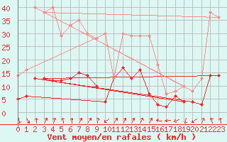 Courbe de la force du vent pour Arbent (01)