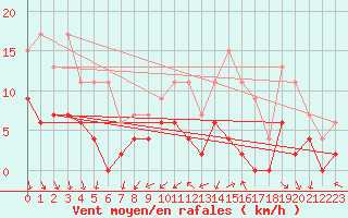 Courbe de la force du vent pour Dax (40)