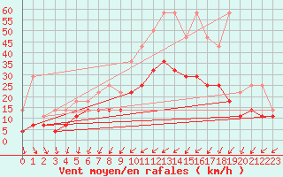 Courbe de la force du vent pour Lige Bierset (Be)