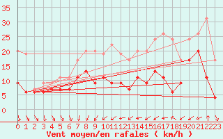 Courbe de la force du vent pour Orly (91)