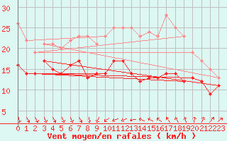 Courbe de la force du vent pour Alistro (2B)