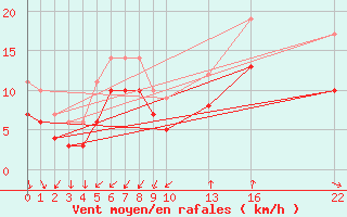 Courbe de la force du vent pour la bouée 6100001