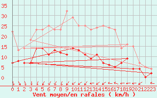 Courbe de la force du vent pour Porkalompolo