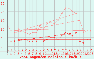 Courbe de la force du vent pour Bourg-Saint-Maurice (73)