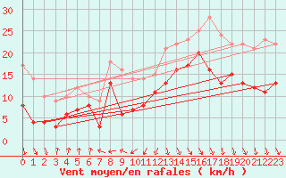 Courbe de la force du vent pour Pointe de Socoa (64)