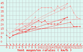 Courbe de la force du vent pour Cazaux (33)