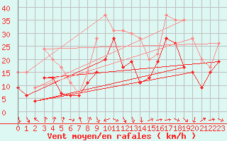 Courbe de la force du vent pour Marignane (13)