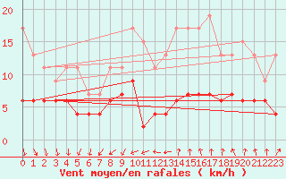 Courbe de la force du vent pour Trappes (78)