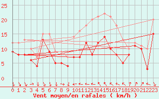 Courbe de la force du vent pour Alistro (2B)