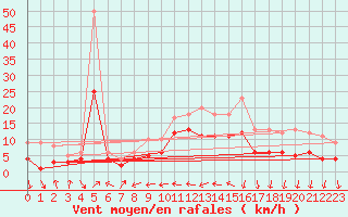 Courbe de la force du vent pour Eisenach