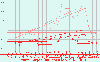 Courbe de la force du vent pour Bourg-Saint-Maurice (73)