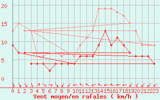 Courbe de la force du vent pour Dinard (35)