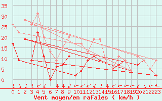 Courbe de la force du vent pour Cognac (16)