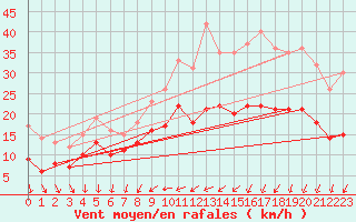 Courbe de la force du vent pour Vannes-Meucon (56)