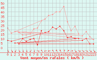 Courbe de la force du vent pour Hyres (83)