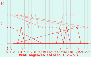 Courbe de la force du vent pour Krangede