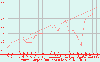 Courbe de la force du vent pour Sfax El-Maou