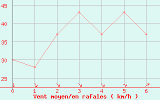 Courbe de la force du vent pour St Kilda Harbour