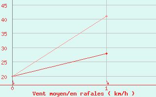 Courbe de la force du vent pour Sioux City, Sioux Gateway Airport