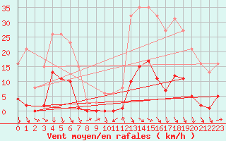 Courbe de la force du vent pour Roujan (34)