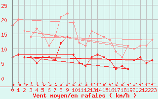 Courbe de la force du vent pour Blomskog