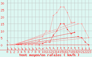 Courbe de la force du vent pour Galargues (34)