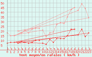 Courbe de la force du vent pour Naven