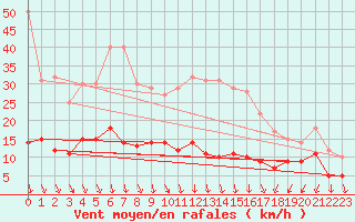 Courbe de la force du vent pour Hamra