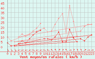 Courbe de la force du vent pour Castres-Nord (81)